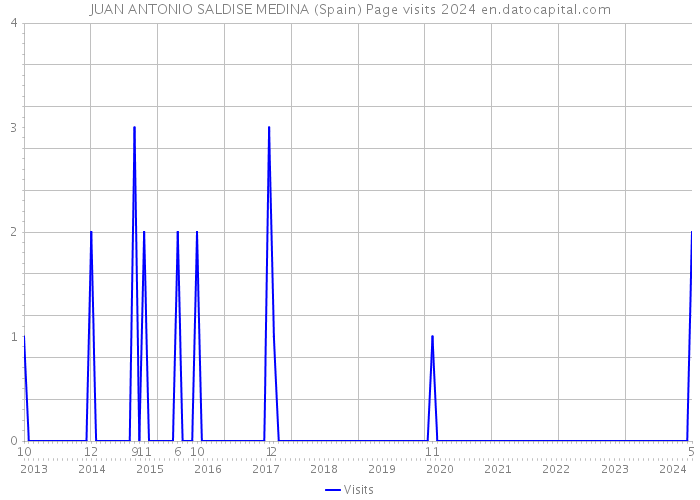 JUAN ANTONIO SALDISE MEDINA (Spain) Page visits 2024 