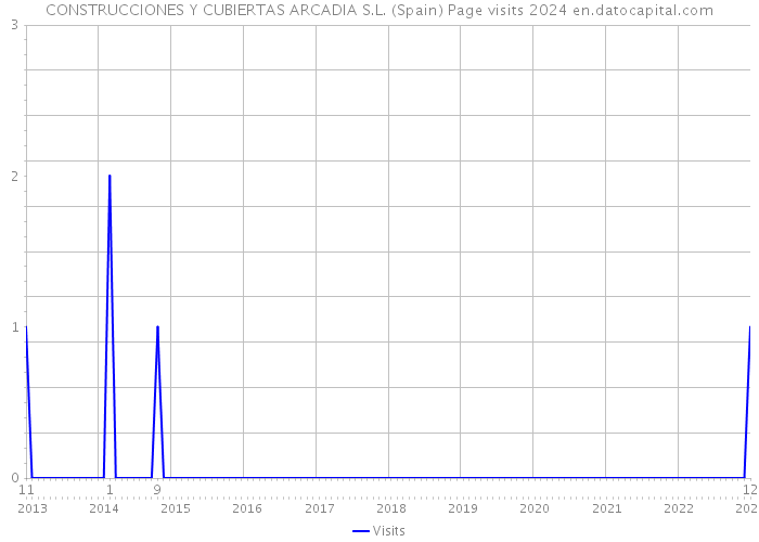 CONSTRUCCIONES Y CUBIERTAS ARCADIA S.L. (Spain) Page visits 2024 