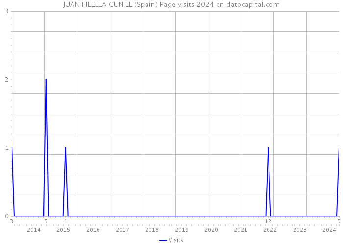 JUAN FILELLA CUNILL (Spain) Page visits 2024 