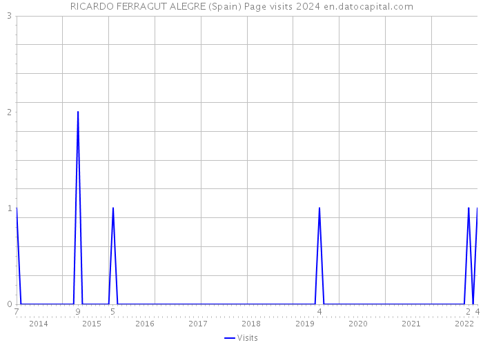 RICARDO FERRAGUT ALEGRE (Spain) Page visits 2024 