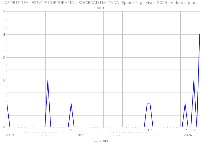 AZIMUT REAL ESTATE CORPORATION SOCIEDAD LIMITADA (Spain) Page visits 2024 