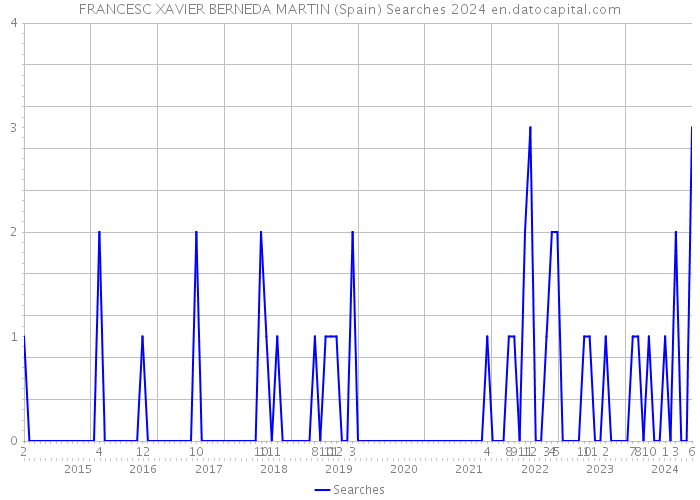 FRANCESC XAVIER BERNEDA MARTIN (Spain) Searches 2024 