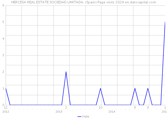 HERCESA REAL ESTATE SOCIEDAD LIMITADA. (Spain) Page visits 2024 