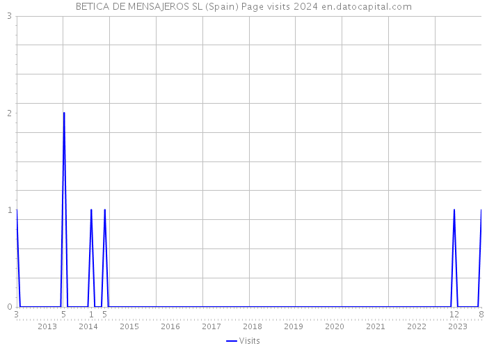 BETICA DE MENSAJEROS SL (Spain) Page visits 2024 