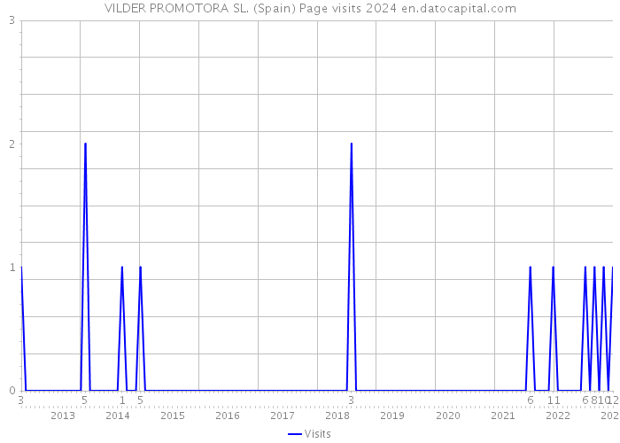 VILDER PROMOTORA SL. (Spain) Page visits 2024 