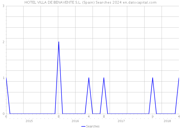 HOTEL VILLA DE BENAVENTE S.L. (Spain) Searches 2024 