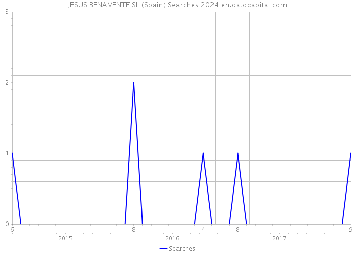 JESUS BENAVENTE SL (Spain) Searches 2024 