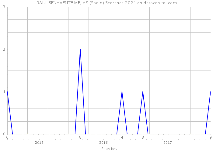 RAUL BENAVENTE MEJIAS (Spain) Searches 2024 