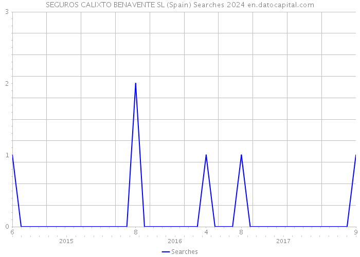 SEGUROS CALIXTO BENAVENTE SL (Spain) Searches 2024 