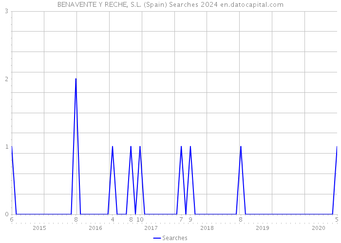 BENAVENTE Y RECHE, S.L. (Spain) Searches 2024 