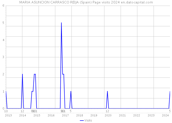 MARIA ASUNCION CARRASCO REIJA (Spain) Page visits 2024 