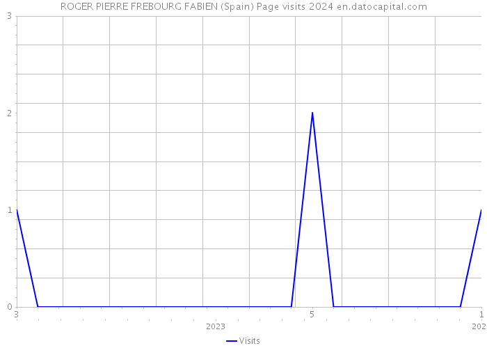 ROGER PIERRE FREBOURG FABIEN (Spain) Page visits 2024 