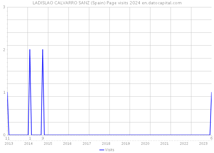 LADISLAO CALVARRO SANZ (Spain) Page visits 2024 