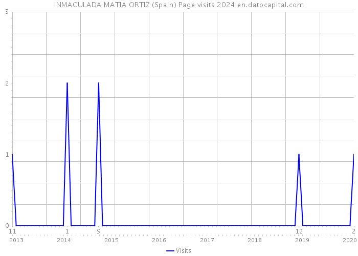 INMACULADA MATIA ORTIZ (Spain) Page visits 2024 