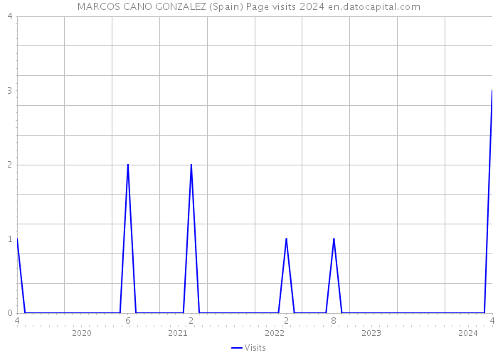 MARCOS CANO GONZALEZ (Spain) Page visits 2024 