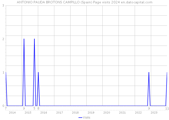 ANTONIO PAUDA BROTONS CAMPILLO (Spain) Page visits 2024 