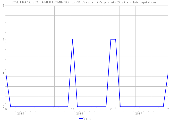 JOSE FRANCISCO JAVIER DOMINGO FERRIOLS (Spain) Page visits 2024 