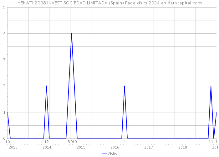HENATI 2008 INVEST SOCIEDAD LIMITADA (Spain) Page visits 2024 