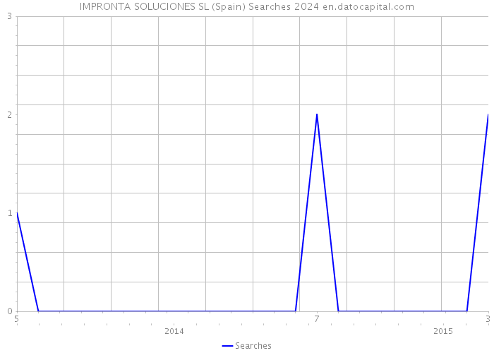 IMPRONTA SOLUCIONES SL (Spain) Searches 2024 