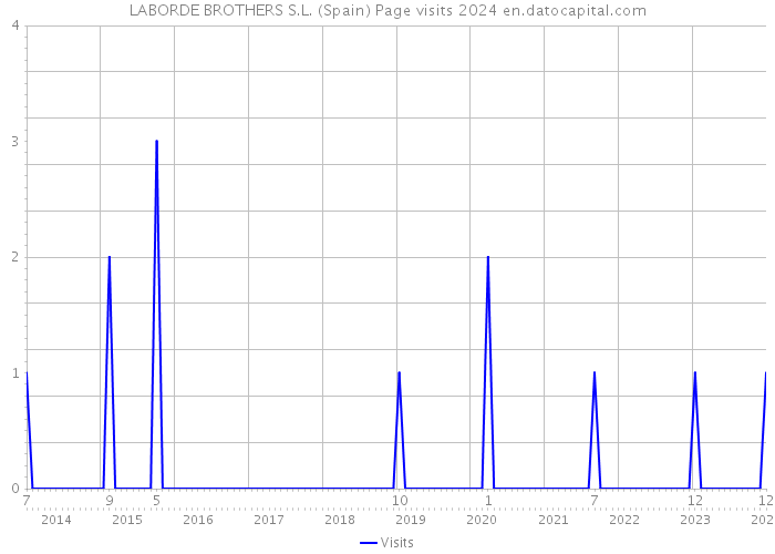 LABORDE BROTHERS S.L. (Spain) Page visits 2024 