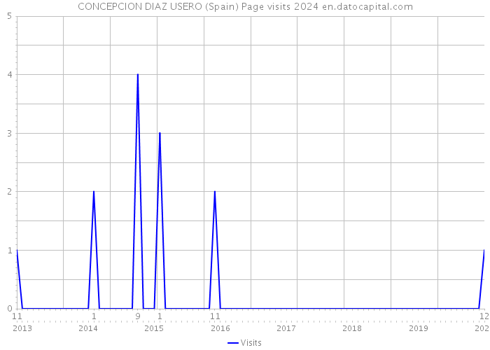 CONCEPCION DIAZ USERO (Spain) Page visits 2024 