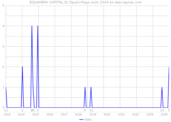 EQUANIMA CAPITAL SL (Spain) Page visits 2024 