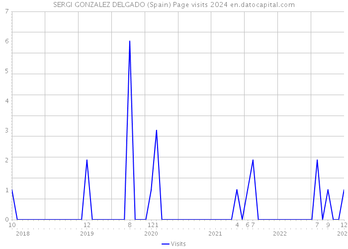 SERGI GONZALEZ DELGADO (Spain) Page visits 2024 