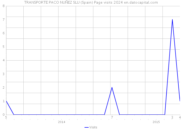 TRANSPORTE PACO NUÑEZ SLU (Spain) Page visits 2024 