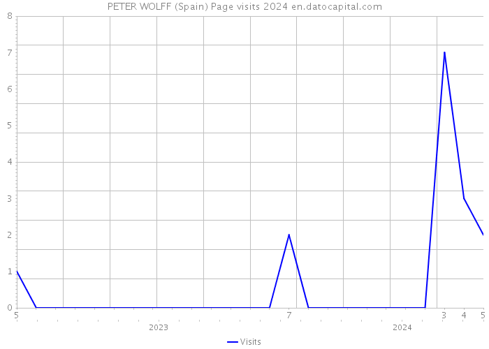 PETER WOLFF (Spain) Page visits 2024 