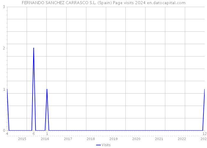 FERNANDO SANCHEZ CARRASCO S.L. (Spain) Page visits 2024 