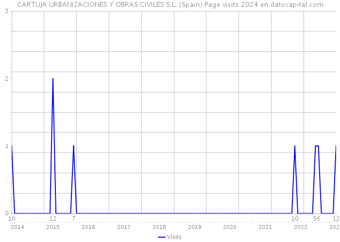CARTUJA URBANIZACIONES Y OBRAS CIVILES S.L. (Spain) Page visits 2024 