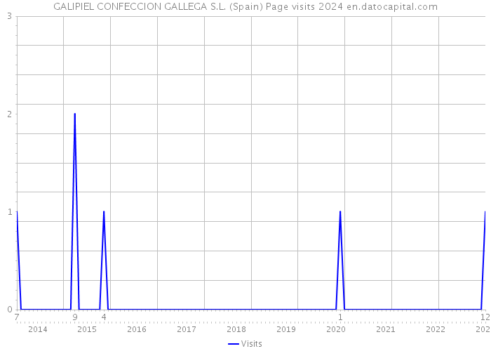 GALIPIEL CONFECCION GALLEGA S.L. (Spain) Page visits 2024 