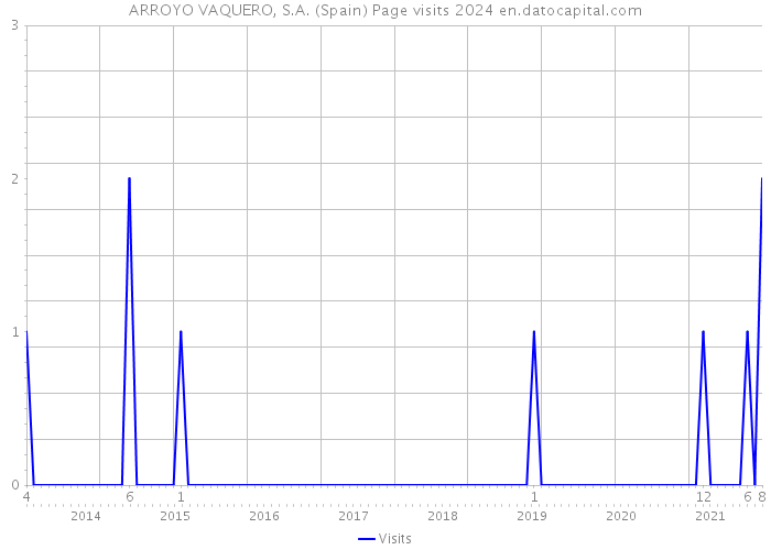 ARROYO VAQUERO, S.A. (Spain) Page visits 2024 