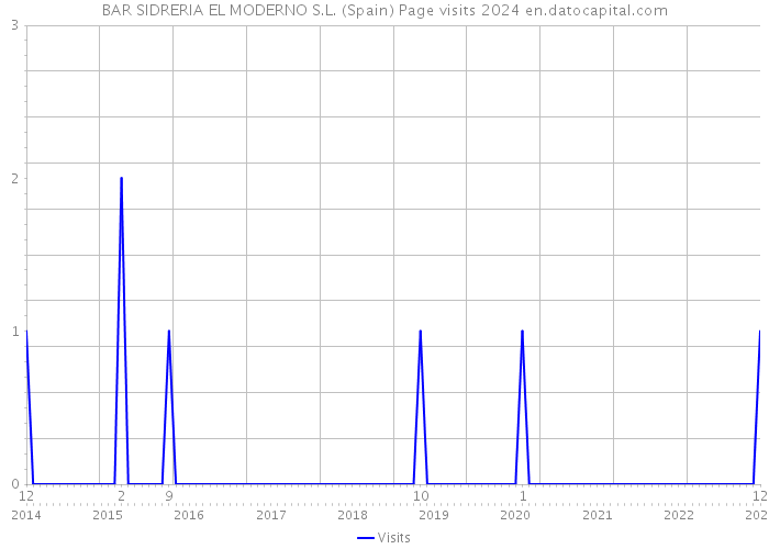 BAR SIDRERIA EL MODERNO S.L. (Spain) Page visits 2024 