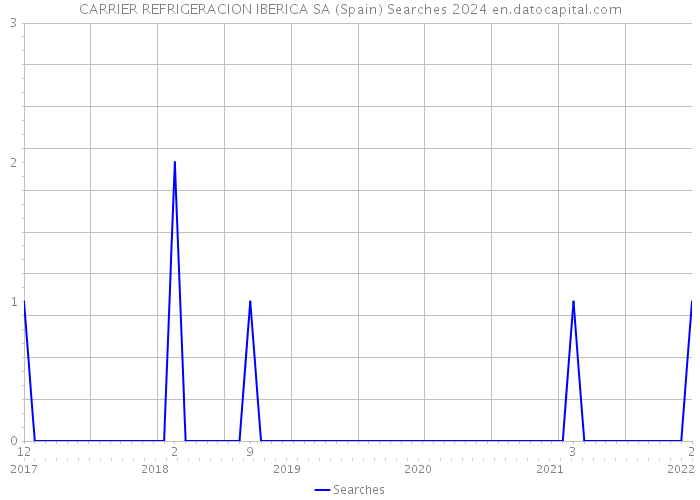 CARRIER REFRIGERACION IBERICA SA (Spain) Searches 2024 