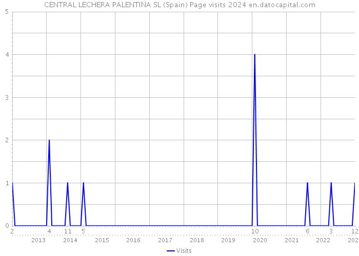 CENTRAL LECHERA PALENTINA SL (Spain) Page visits 2024 