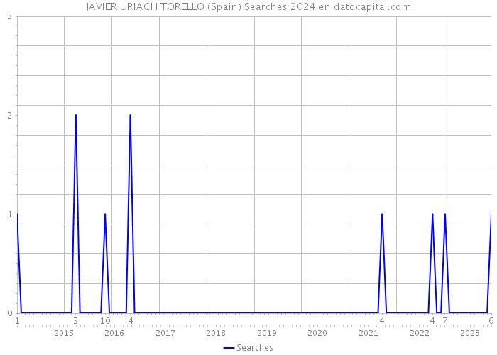 JAVIER URIACH TORELLO (Spain) Searches 2024 
