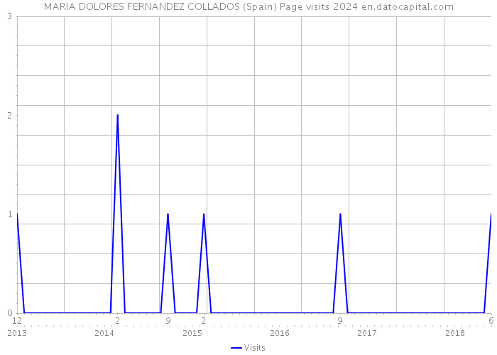 MARIA DOLORES FERNANDEZ COLLADOS (Spain) Page visits 2024 