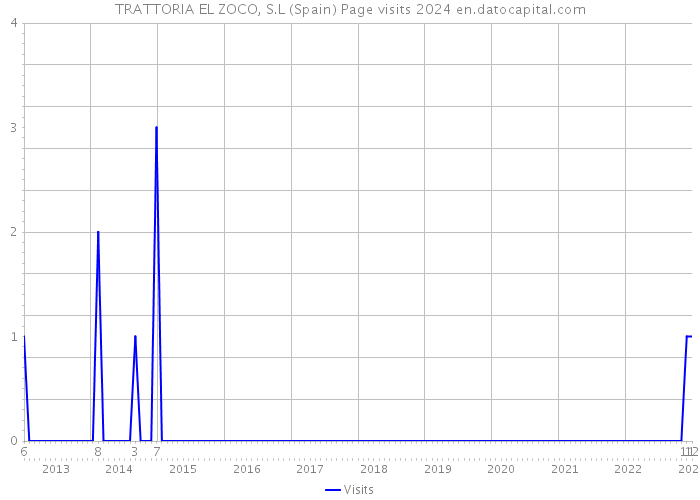 TRATTORIA EL ZOCO, S.L (Spain) Page visits 2024 