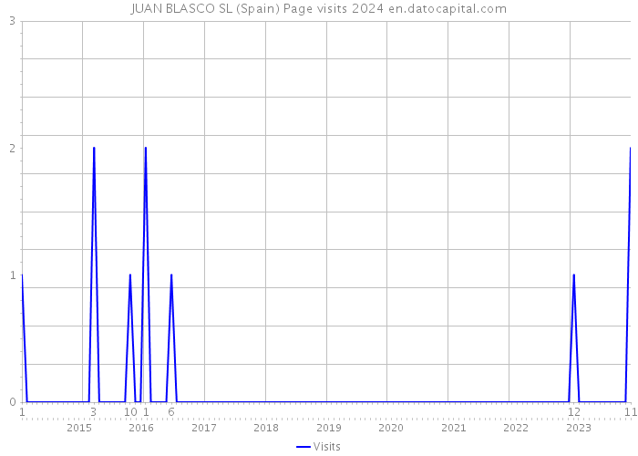 JUAN BLASCO SL (Spain) Page visits 2024 
