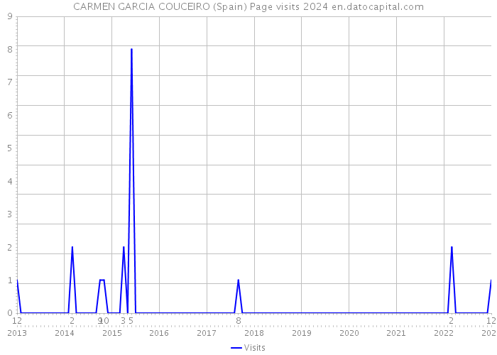 CARMEN GARCIA COUCEIRO (Spain) Page visits 2024 