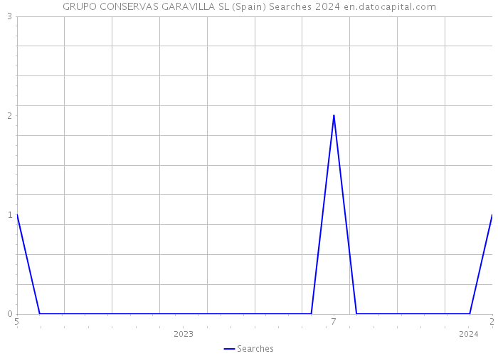 GRUPO CONSERVAS GARAVILLA SL (Spain) Searches 2024 