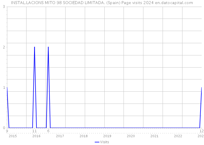 INSTAL.LACIONS MITO 98 SOCIEDAD LIMITADA. (Spain) Page visits 2024 