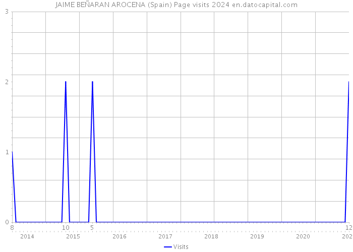 JAIME BEÑARAN AROCENA (Spain) Page visits 2024 