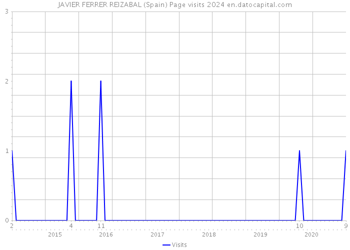 JAVIER FERRER REIZABAL (Spain) Page visits 2024 