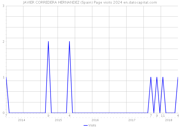 JAVIER CORREDERA HERNANDEZ (Spain) Page visits 2024 