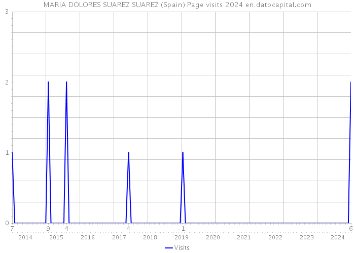 MARIA DOLORES SUAREZ SUAREZ (Spain) Page visits 2024 