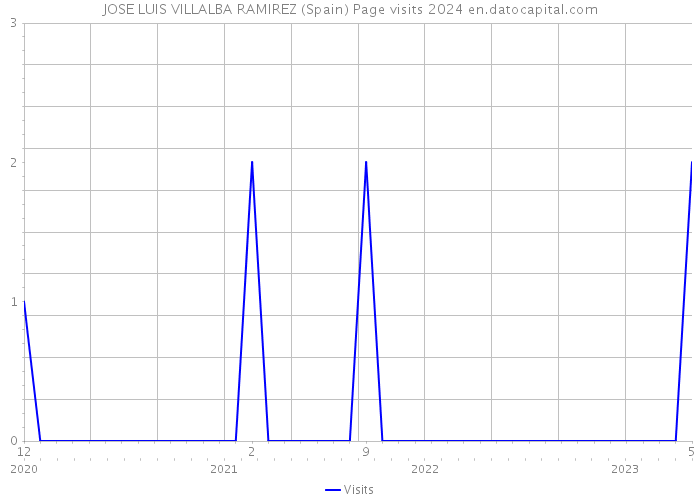 JOSE LUIS VILLALBA RAMIREZ (Spain) Page visits 2024 