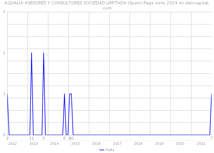 AQUALIA ASESORES Y CONSULTORES SOCIEDAD LIMITADA (Spain) Page visits 2024 