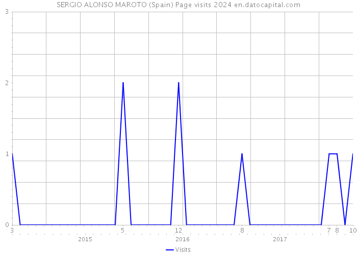 SERGIO ALONSO MAROTO (Spain) Page visits 2024 